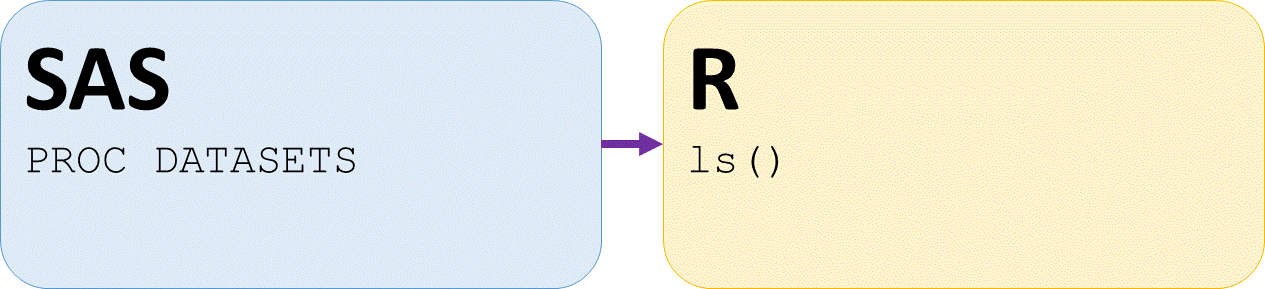 sas proc datasets like r ls list function