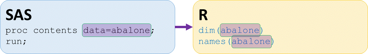 sas proc contents like dim dimension and names functions in r