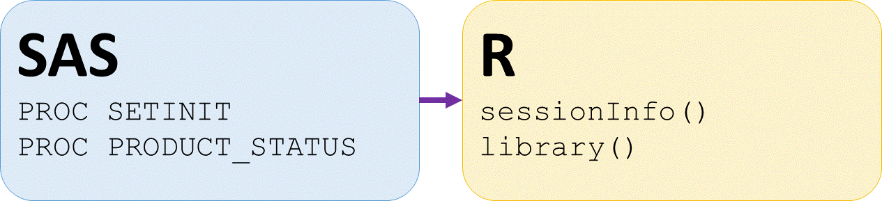 sas proc setinit and product status procedures like r sessioninfo and library functions