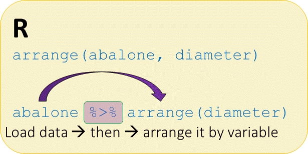 r arrange function with and without pipe operator