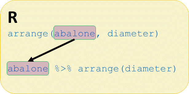r arrange function with and without pipe operator