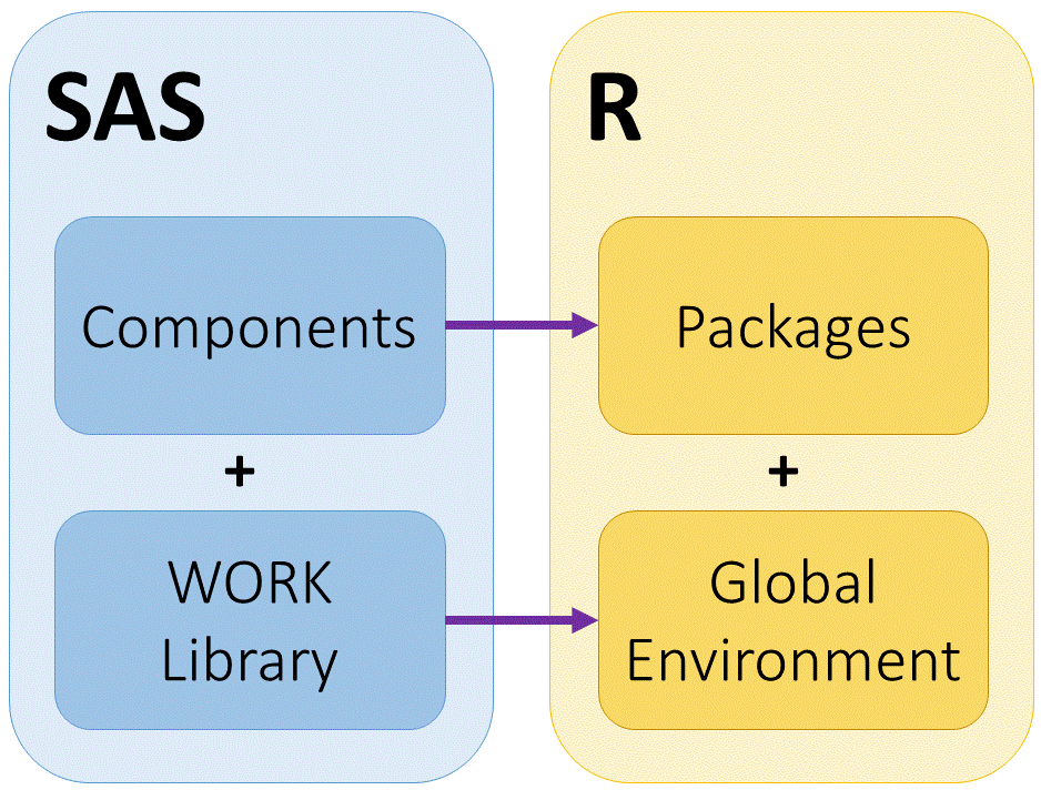 arrow link between sas work library and r global environment