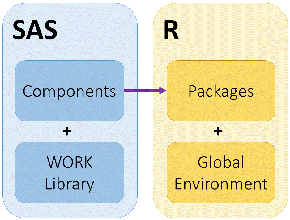 arrow link between sas components and r packages