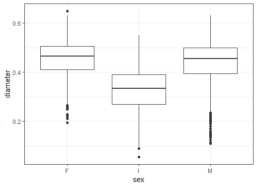 ggplot2 boxplot black white theme added