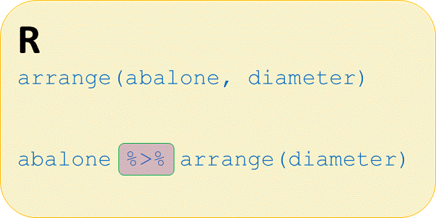 r arrange function with and without pipe operator