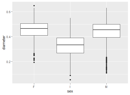 ggplot2 boxplots added