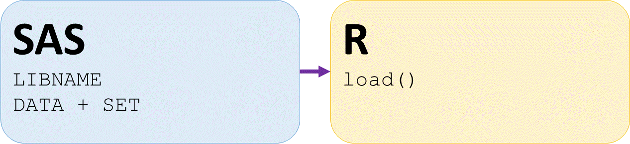 sas libname or data and set statement like r load function