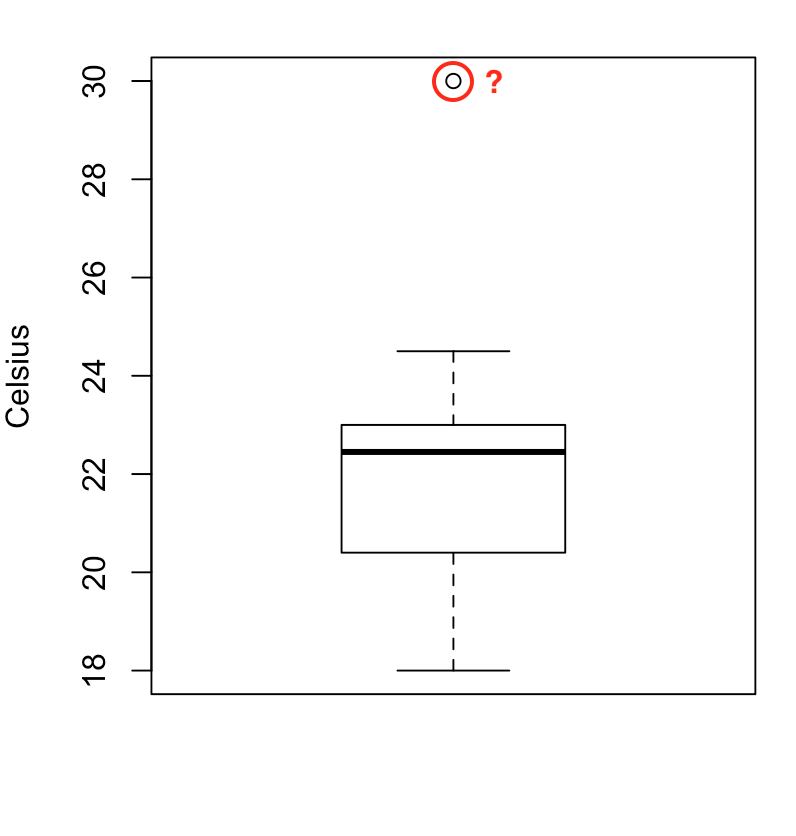 Boxplots for outlying points