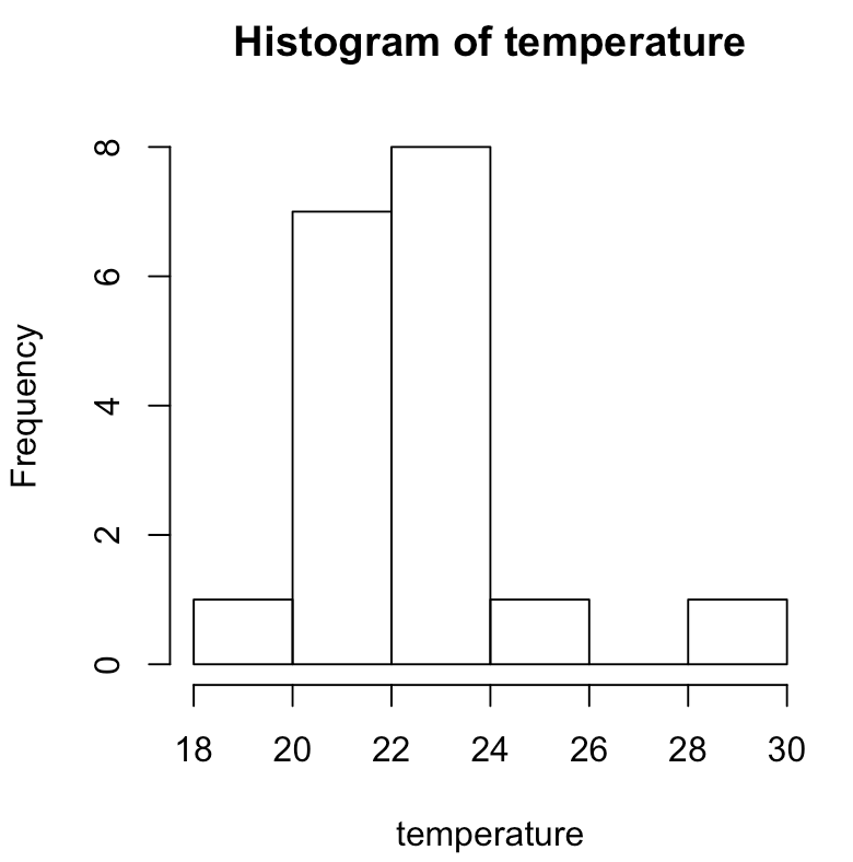 Histogram showing data distribution