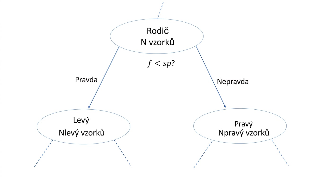 Diagram informačního zisku