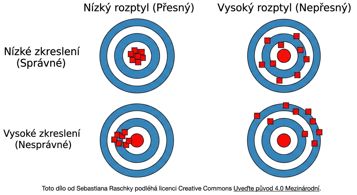 vizualizace vychýlení a rozptylu