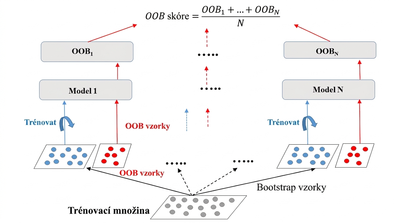 oob-vyhodnocení