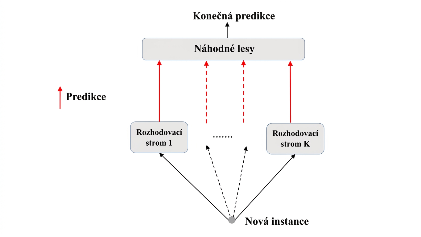 Predikce náhodného lesa