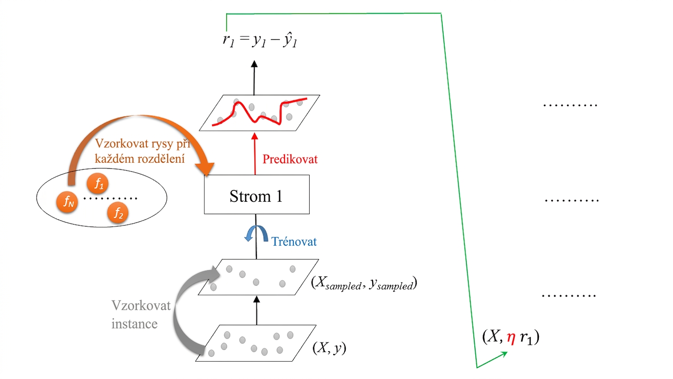 Stochastický Gradient Boosting