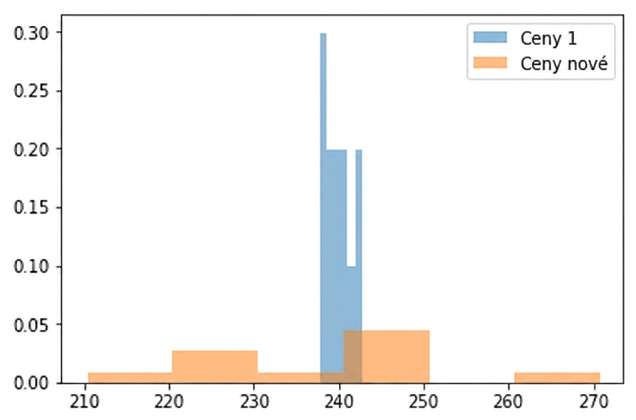 histogram s legendou