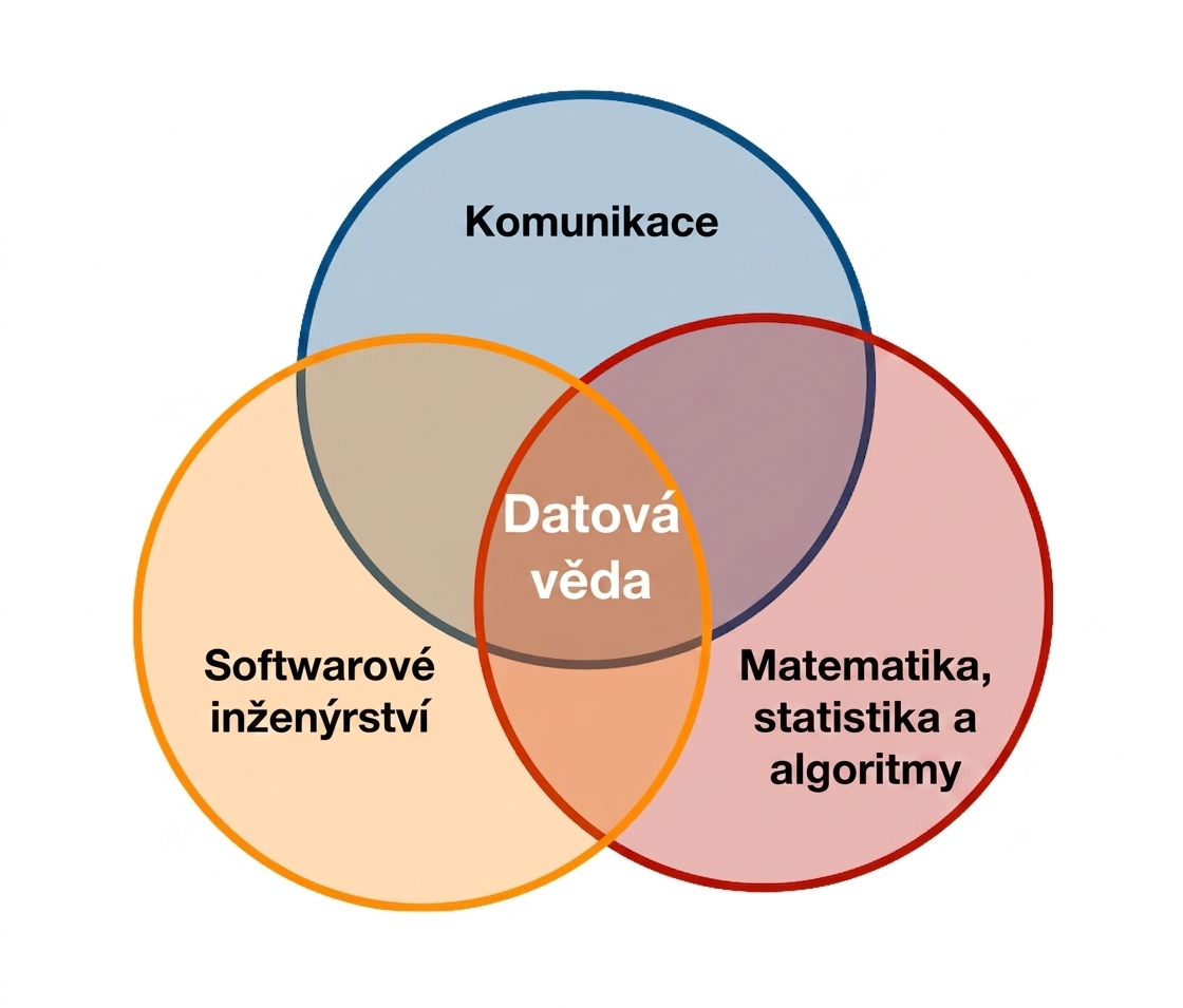 Vennův diagram datové vědy