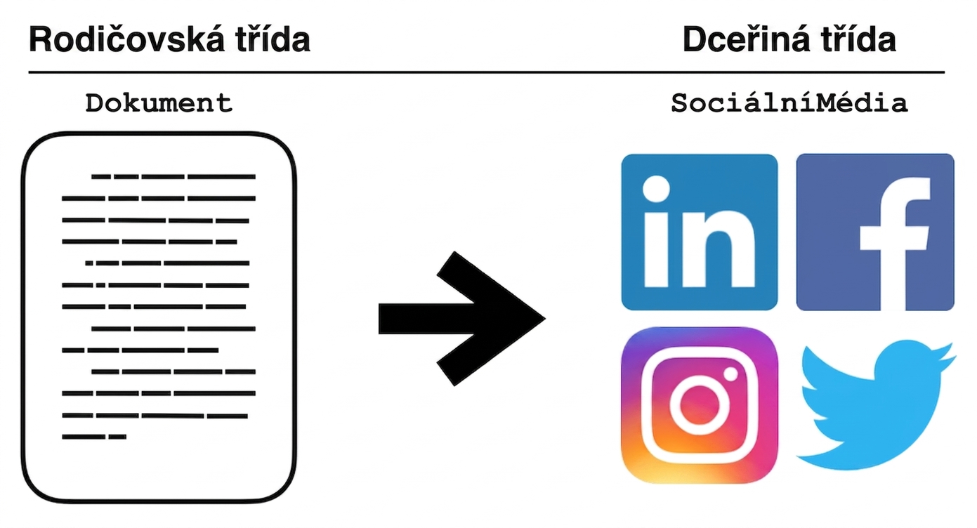 Dědění ze třídy Document