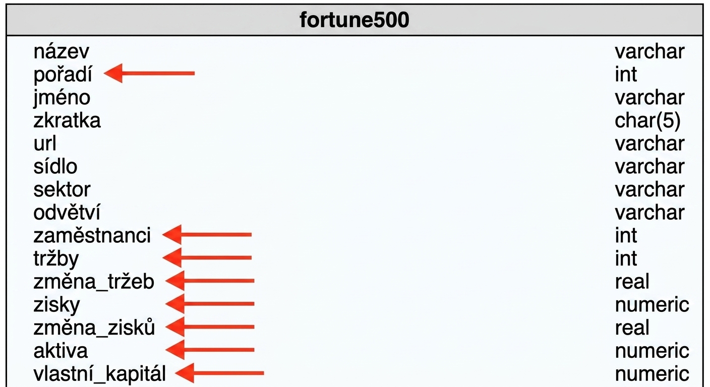Tabulka databáze Fortune 500