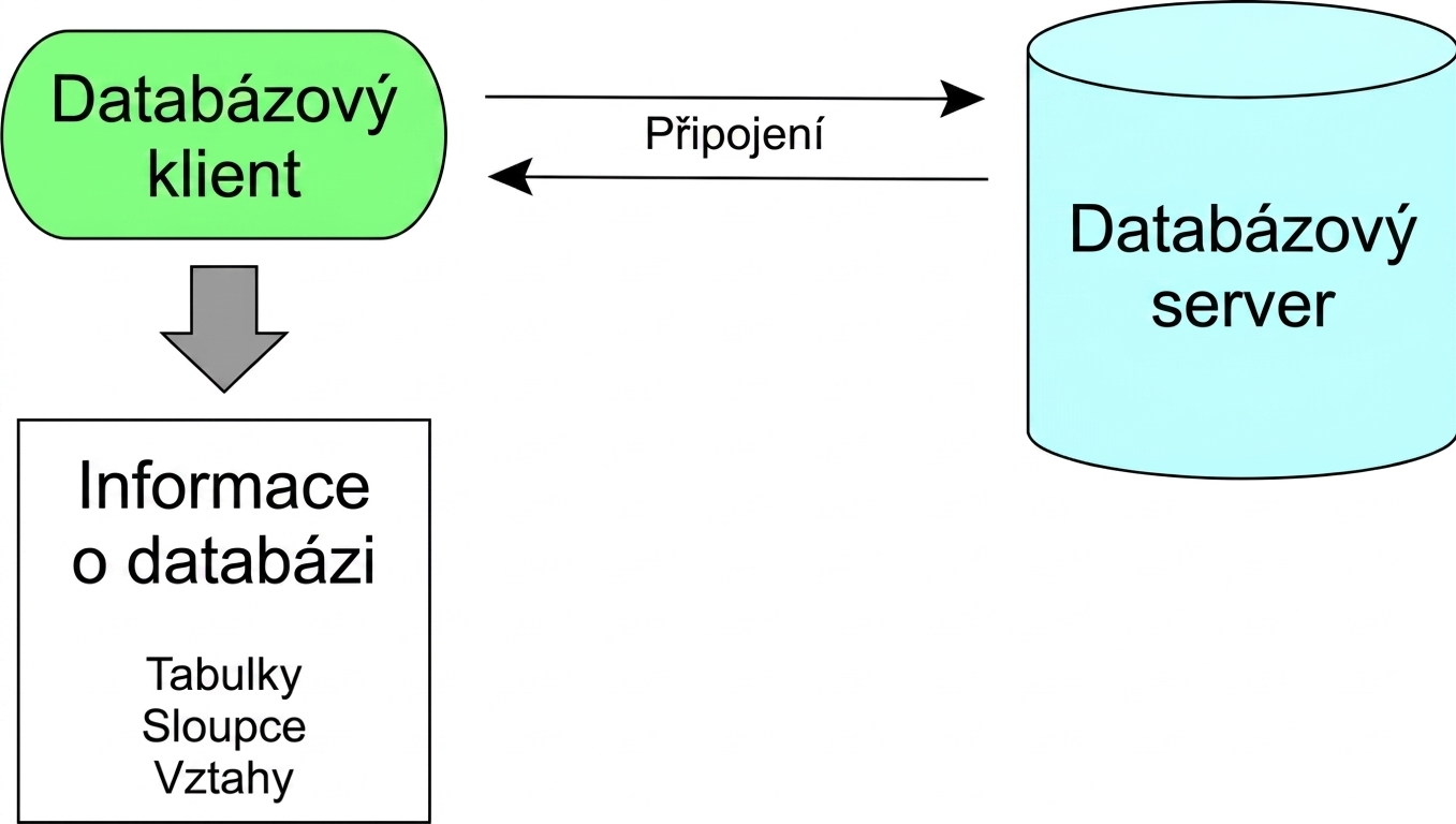 Klient databáze se připojuje k databázovému serveru