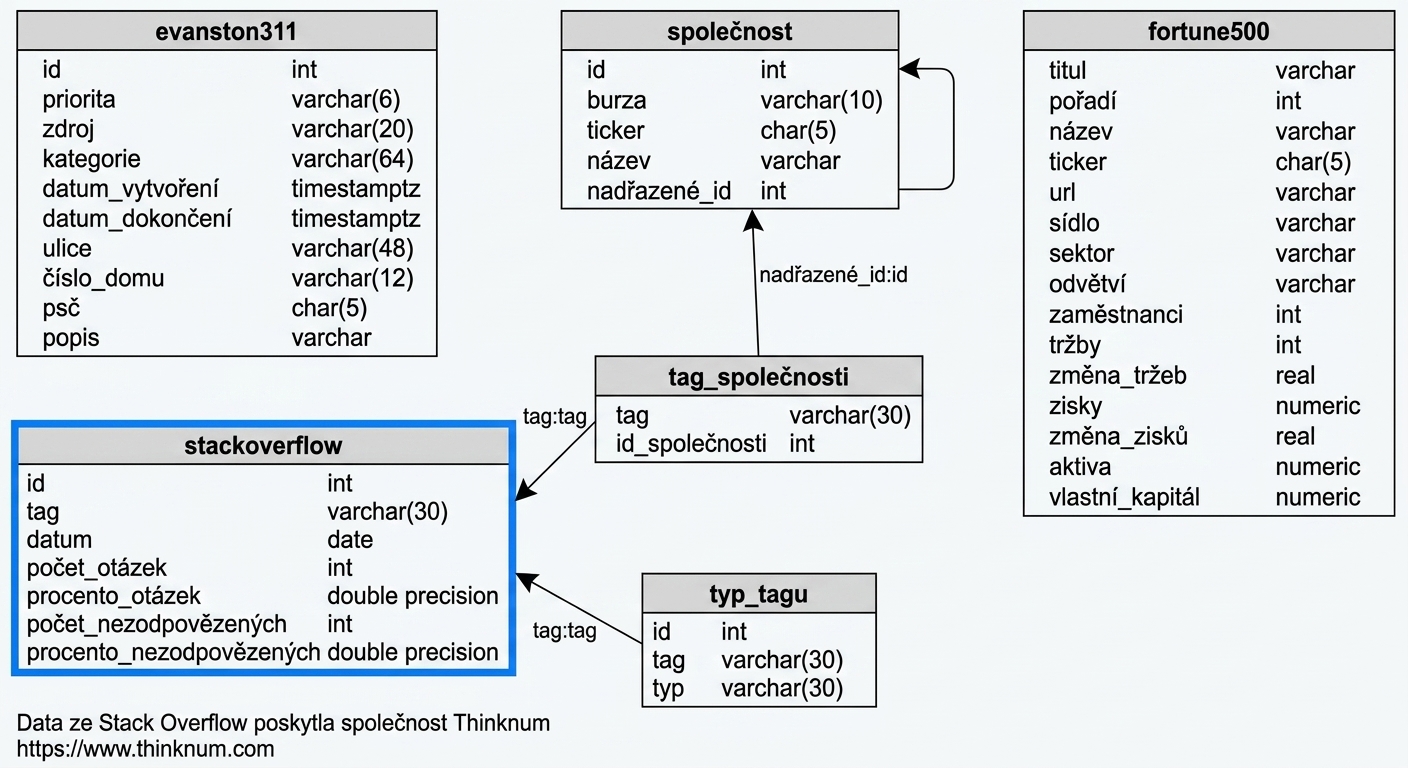 Tabulka databáze Stackoverflow
