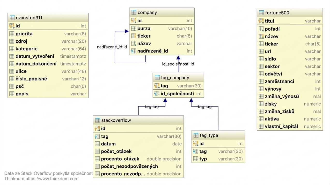 Diagram vztahů entit s tabulkami databáze a jejich sloupci