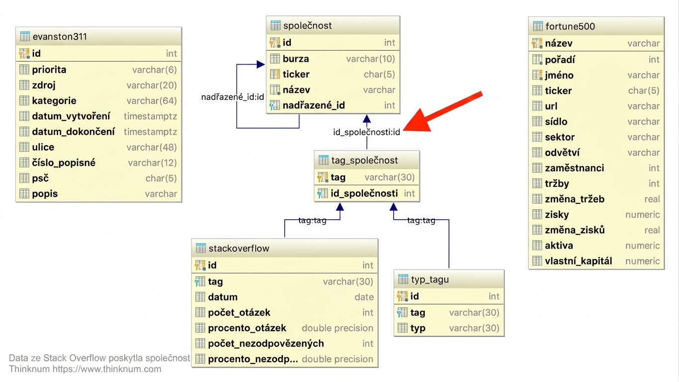 Diagram vztahů mezi entitami zobrazující vazbu mezi tabulkami tag_company a company