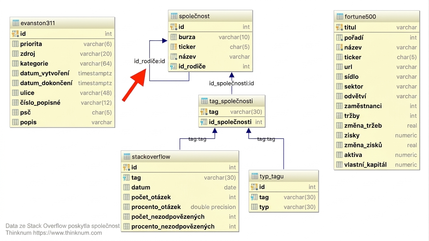 Diagram vztahů mezi entitami zobrazující sebereferenci v tabulce company