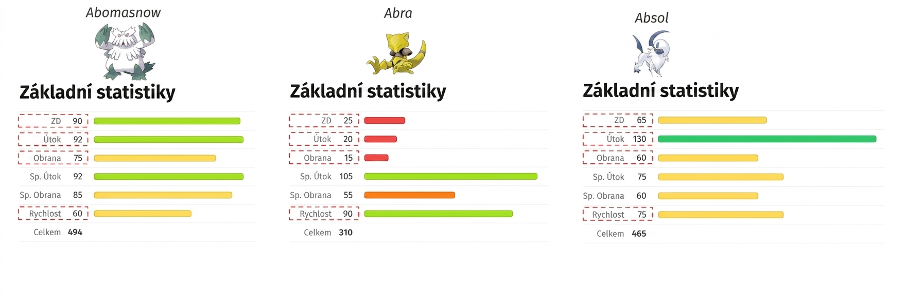 alt="Pokémoni Abomasnow, Abra a Absol a jejich statistiky HP, Útok, Obrana a Rychlost"