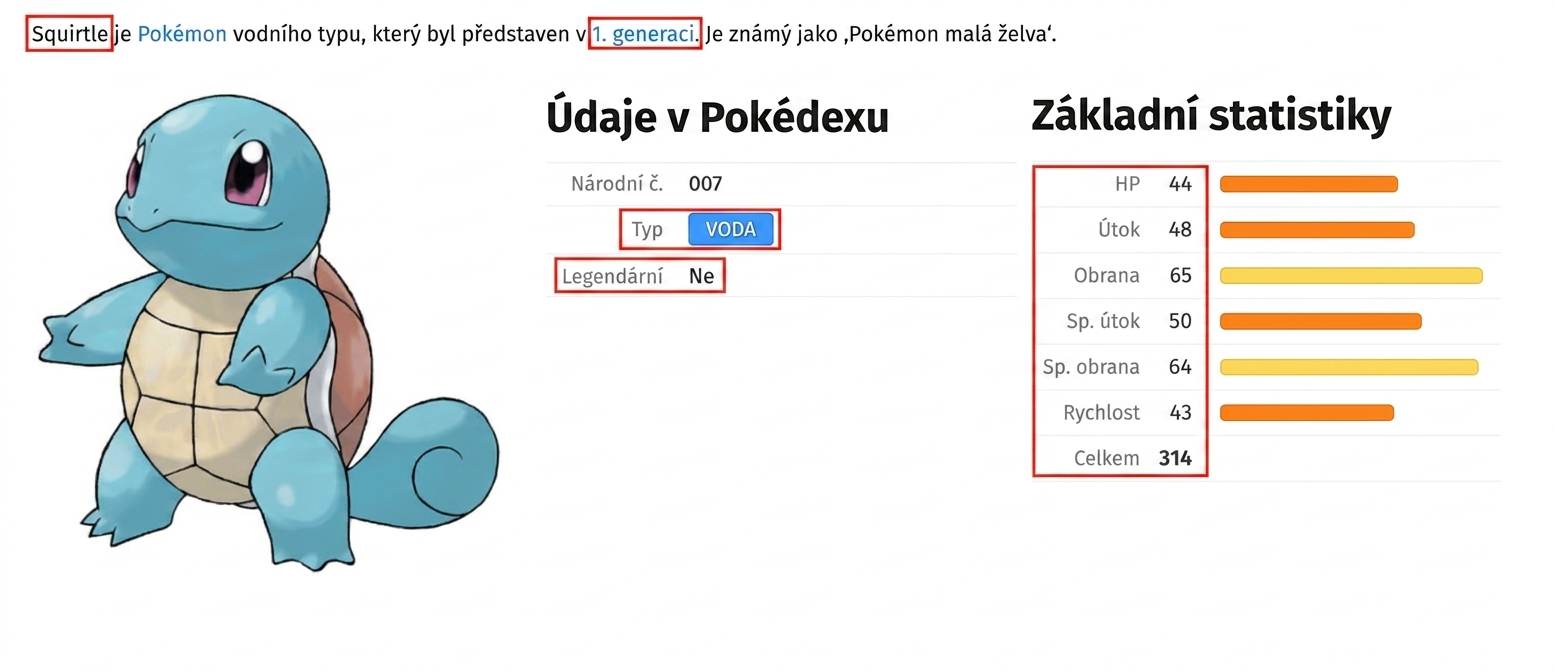 alt=”Pokémon Squirtle s doprovodými metadaty a zvýrazněnými poli HP, Attack, Defense, Special Attack, Special Defense, Speed a Total”