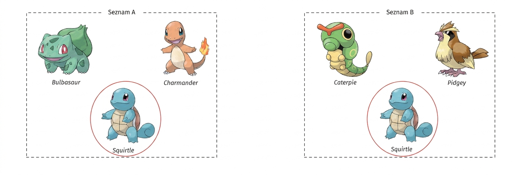 alt=”The Pokémon named Bulbasaur, Charmander, and Squirtle enclosed in a box titled List A and the Pokémon Caterpie, Pidgey, and Squirtle enclosed in a separate box titled List B; Squirtle is circled in both boxes”