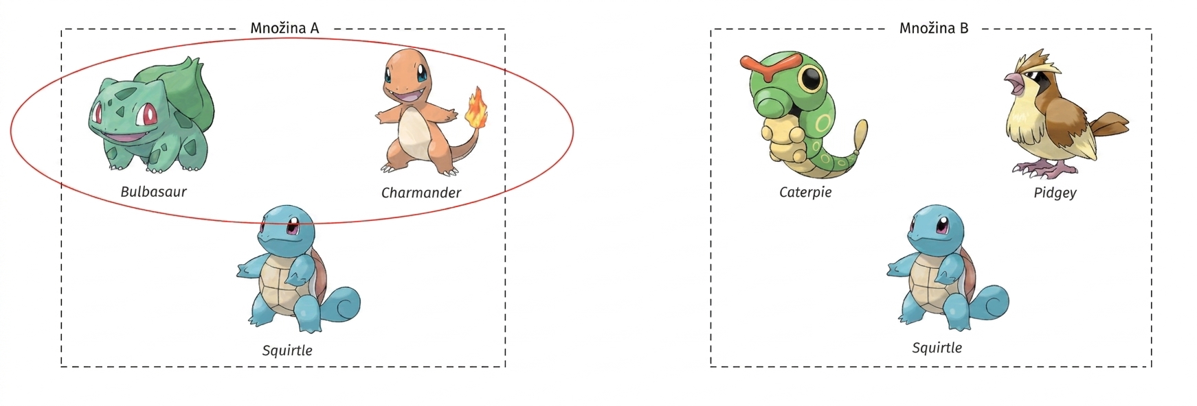 alt=”The Pokémon named Bulbasaur, Charmander, and Squirtle enclosed in a box titled Set A and the Pokémon Caterpie, Pidgey, and Squirtle enclosed in a separate box titled Set B; Bulbasaur and Charmander are circled in the box titled Set A”