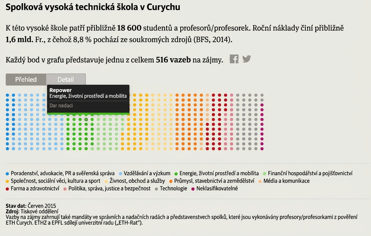 interaktivní vizualizace profesorů