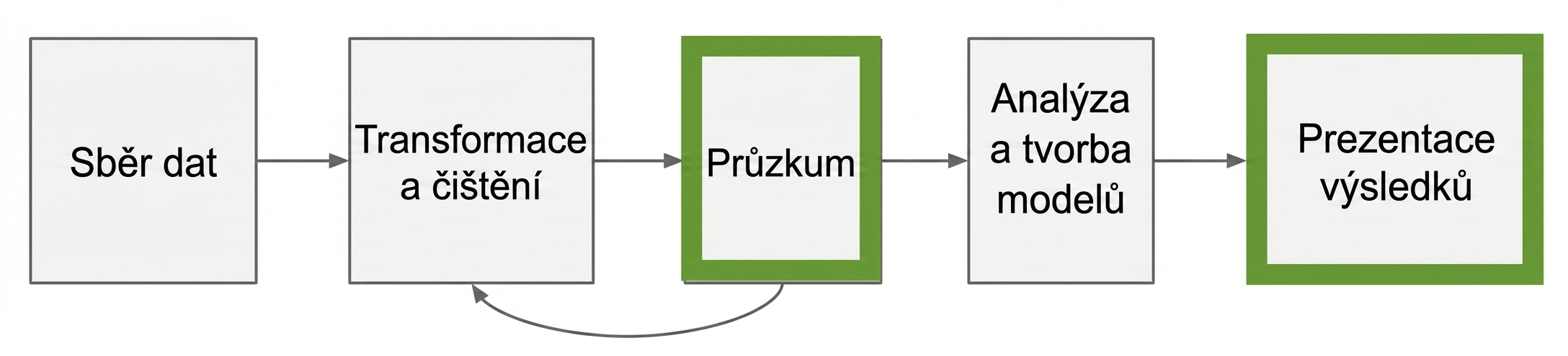 Schéma pracovního postupu analýzy dat