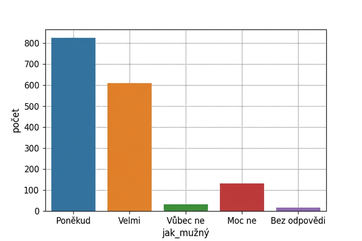 Graf počtů sloupce „how_masculine"