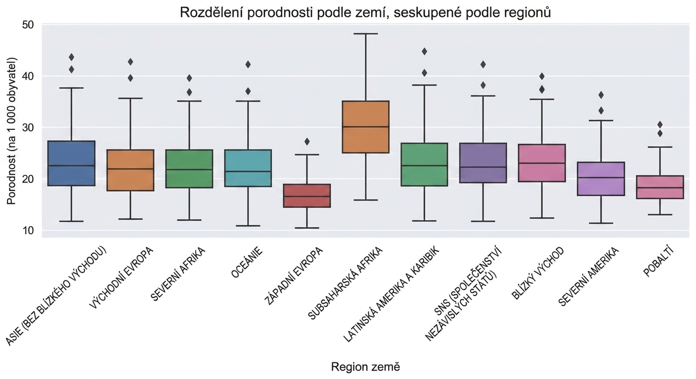 Krabicový graf porodnosti podle regionu s názvem a popisky