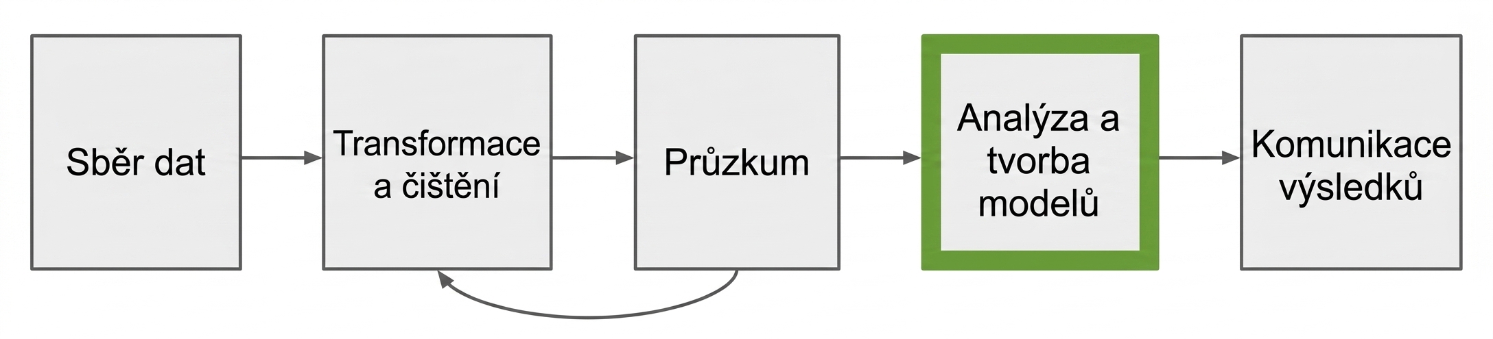 Pracovní postup analýzy dat se zvýrazněním analýzy a tvorby modelů