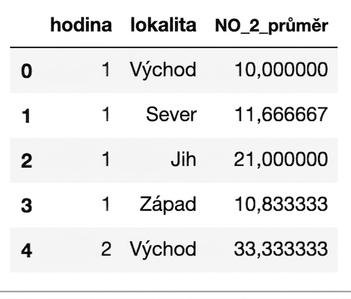Prvních pět řádků DataFrame znečištění ovzduší podle lokality