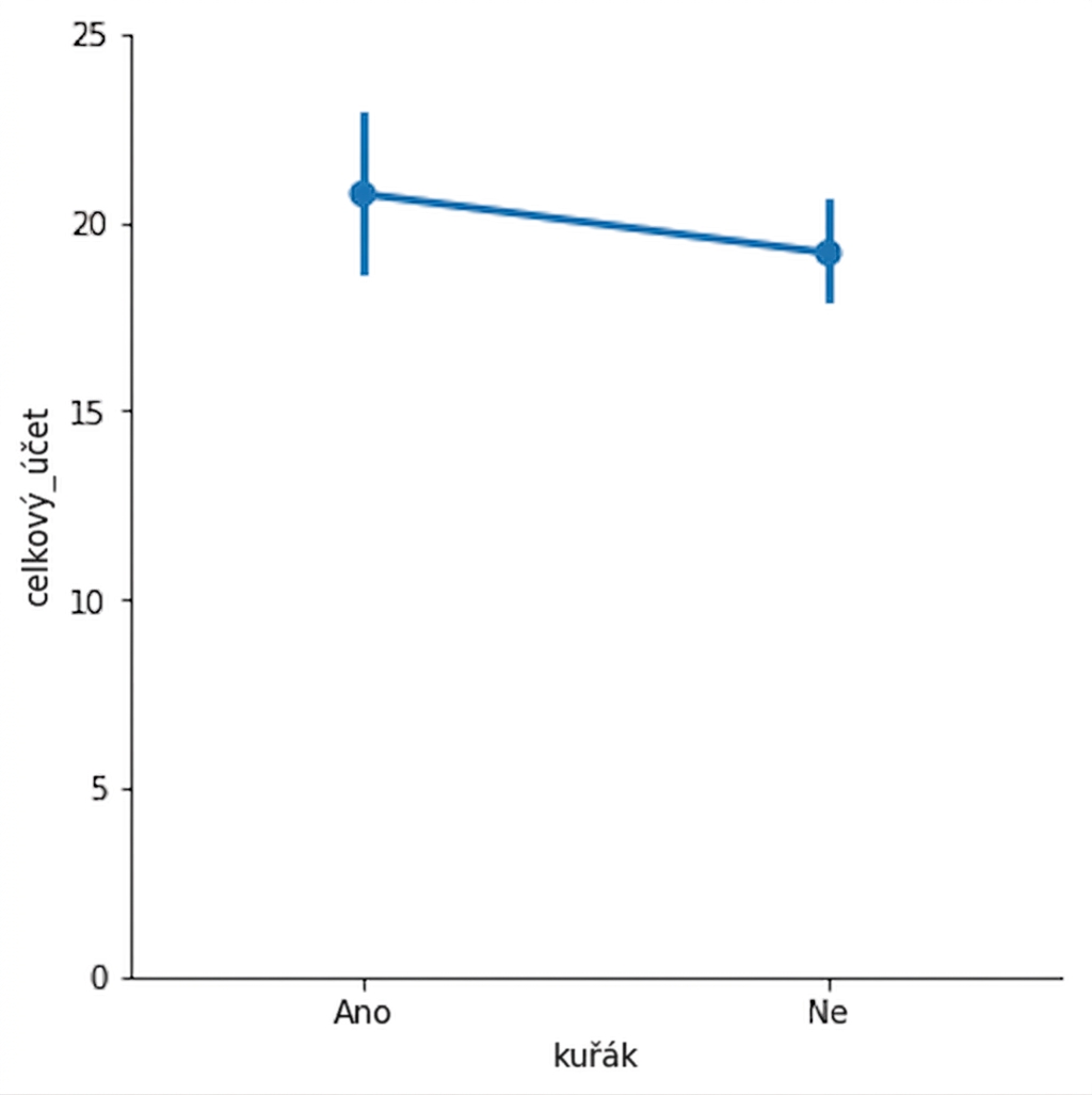 Bodový graf průměrného účtu kuřáků vs. nekuřáků