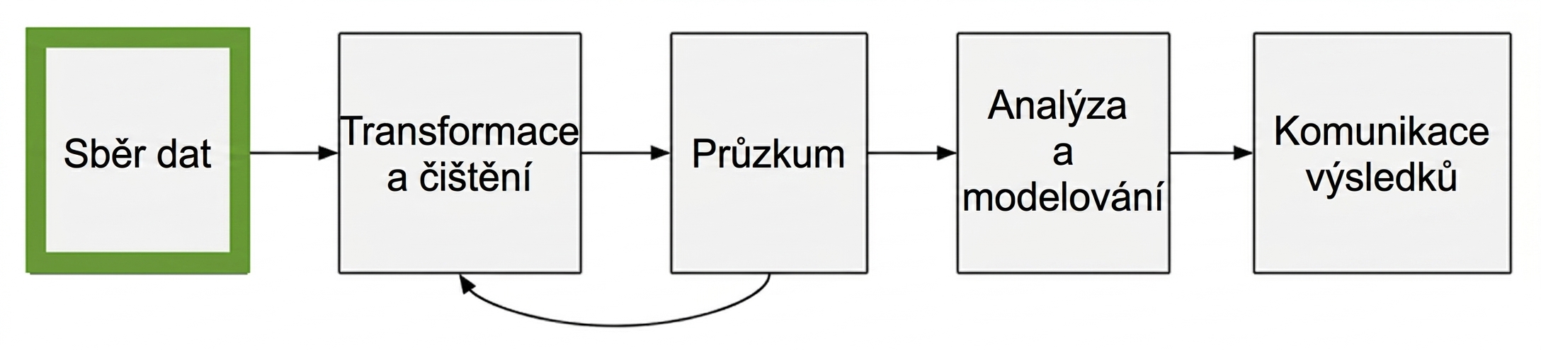 Pracovní postup analýzy dat se zvýrazněním sběru dat