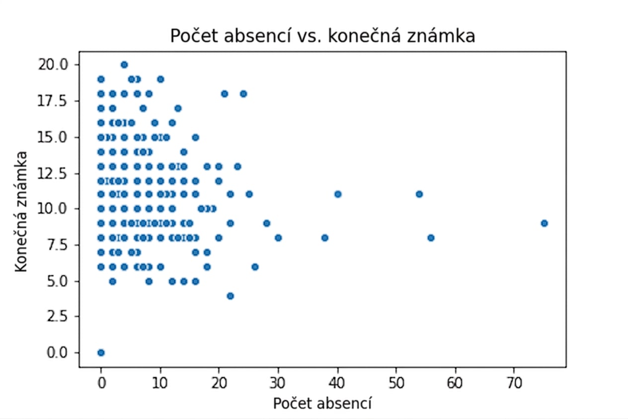 Bodový graf počtu absencí vs. závěrečné známky