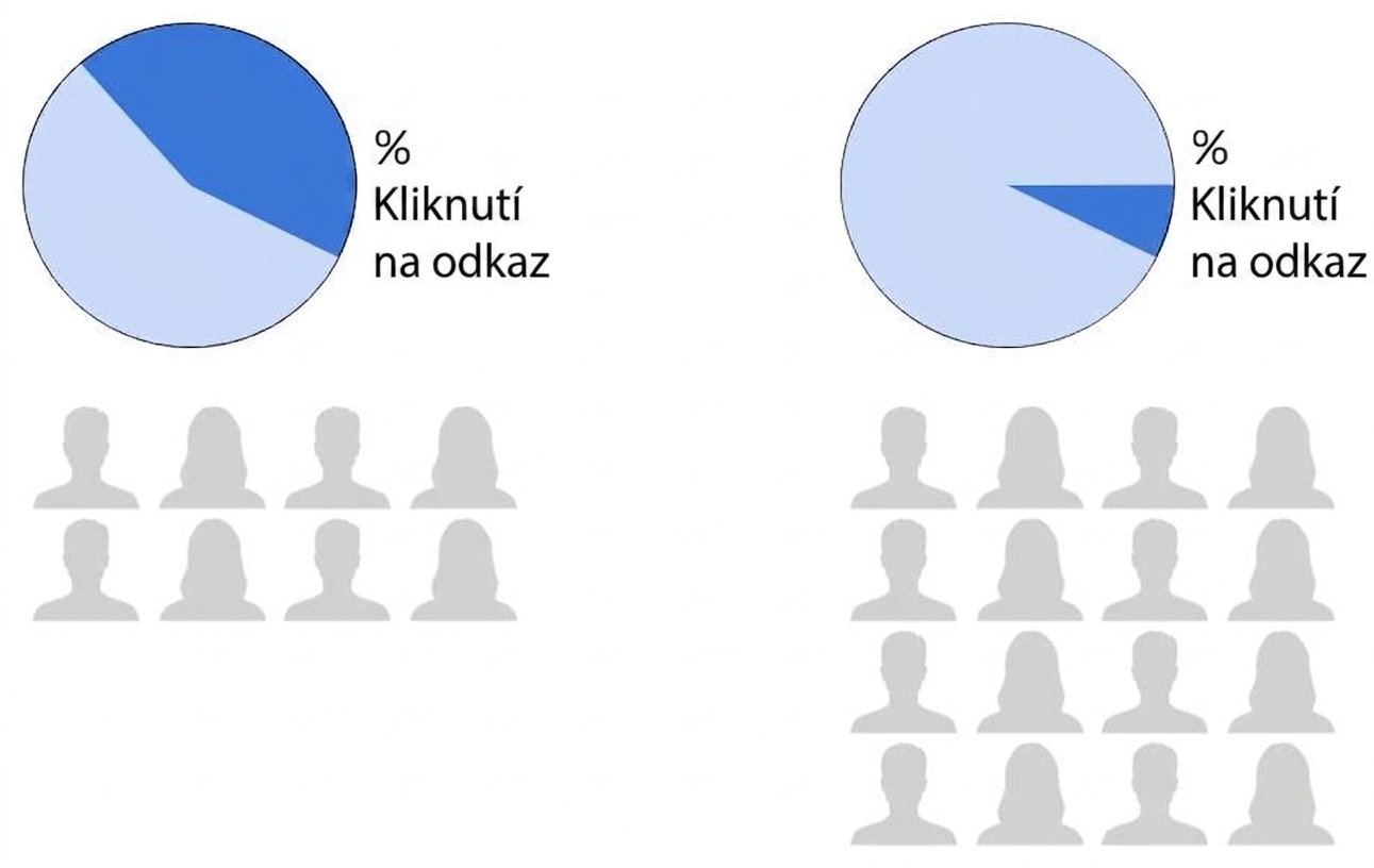 velikost vzorku v procentech