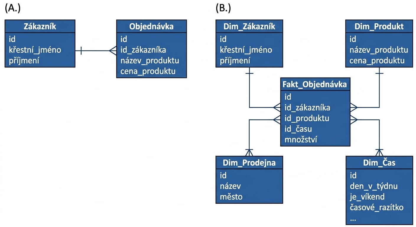 Star Schema Multiple Choice Image