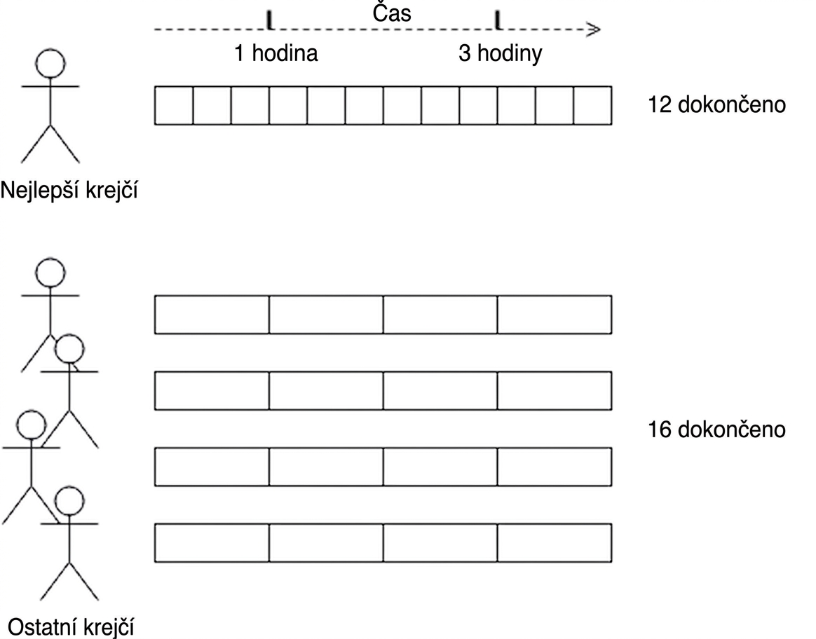 Diagram krejčovské dílny