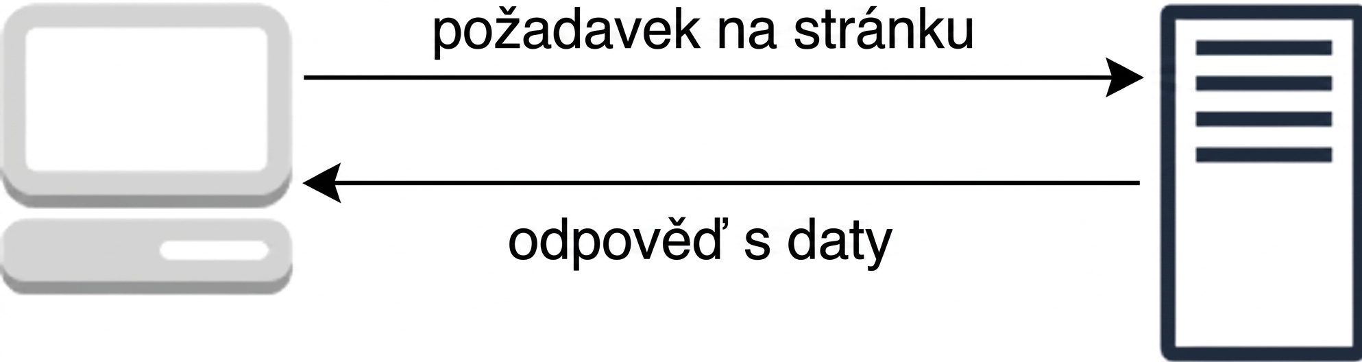 Diagram znázorňující model požadavek–odpověď