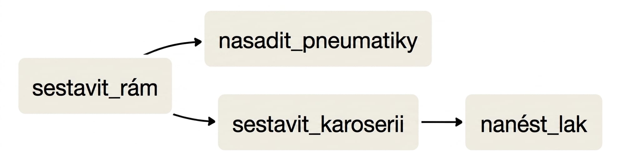 Example DAG