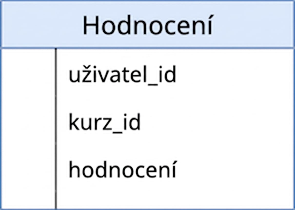 Diagram tabulky hodnocení