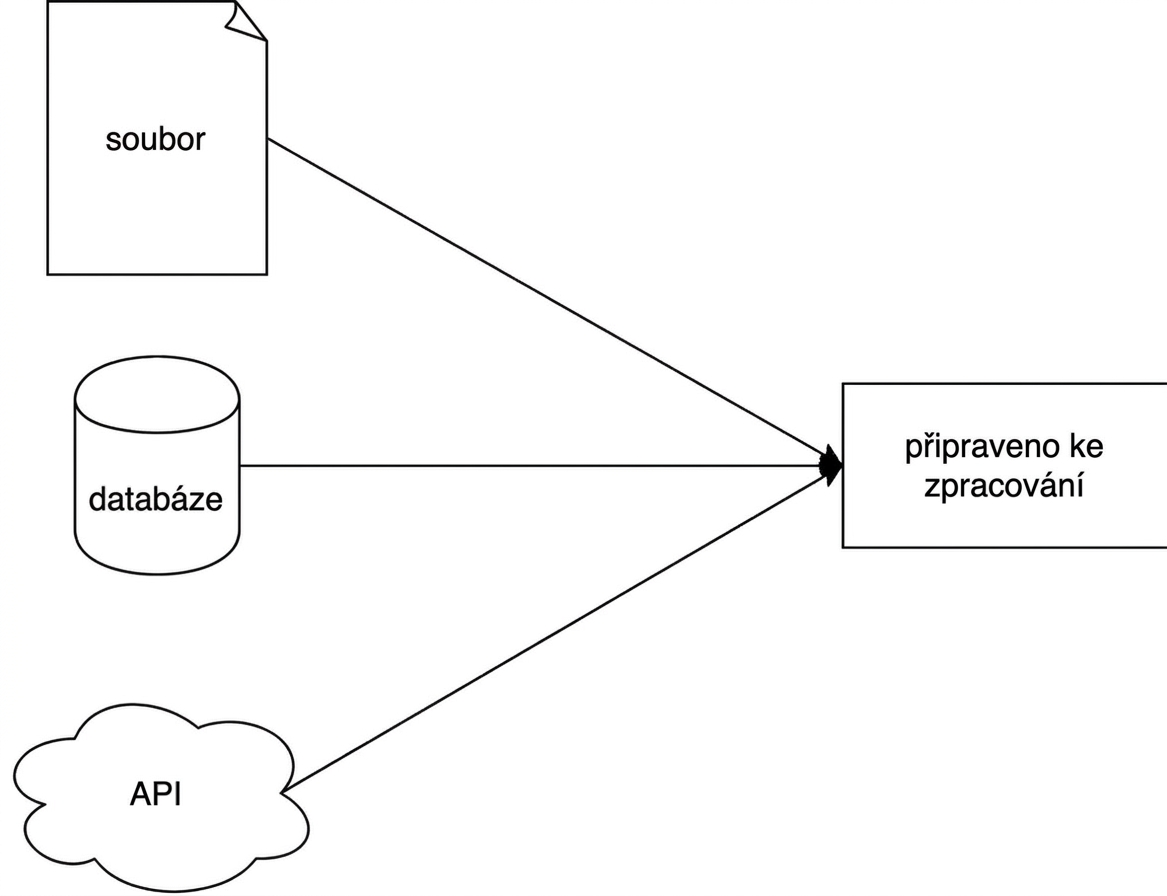Diagram znázorňující jednoduchou fázi extrakce