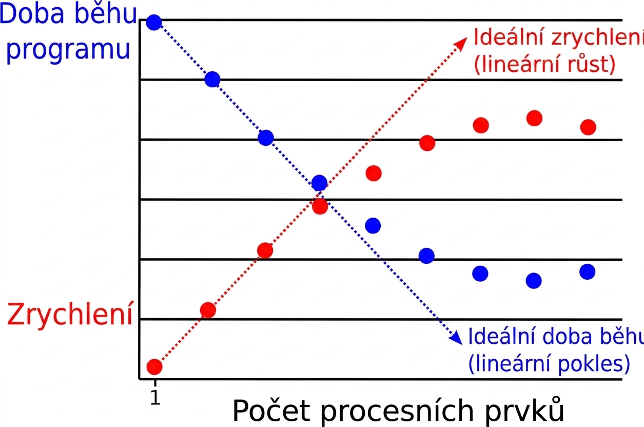 Graf znázorňující paralelní zpomalení