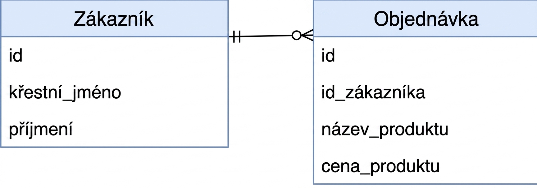 Database Schema for Customer and Order