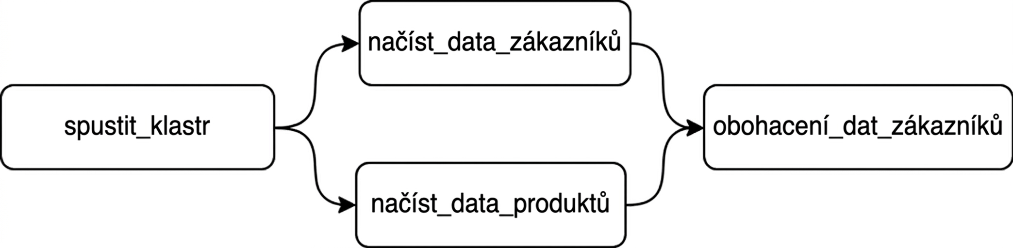 Ukázkový DAG v Airflow